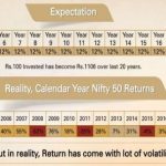 Comparing FD returns with mutual funds