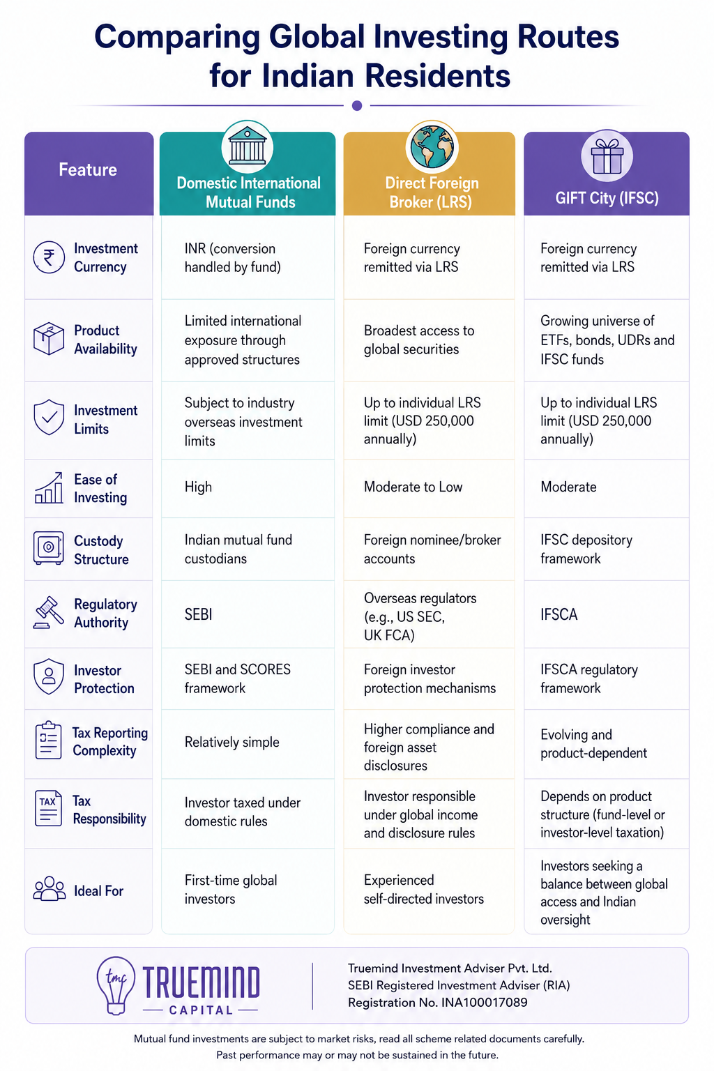 Comparison Table: Global Investing Routes for Indian Residents 