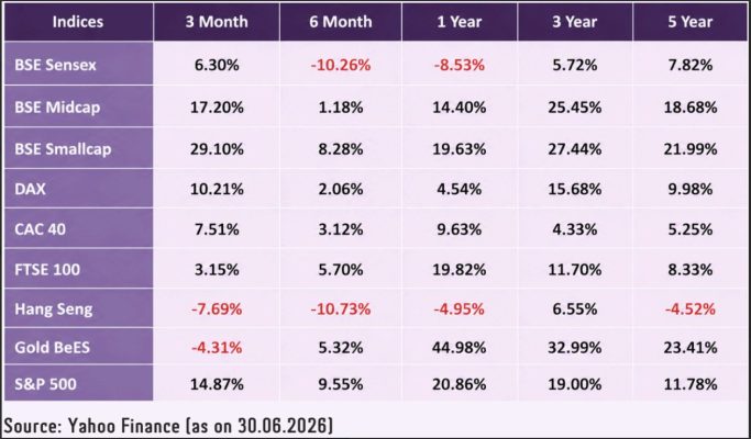 Financial market round-up - July'26